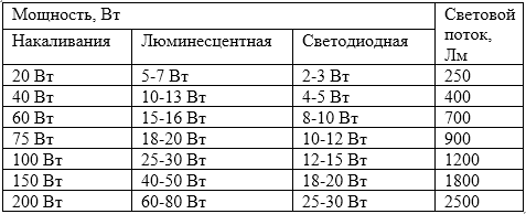 Световой поток светодиодных ламп и их мощность Таблица